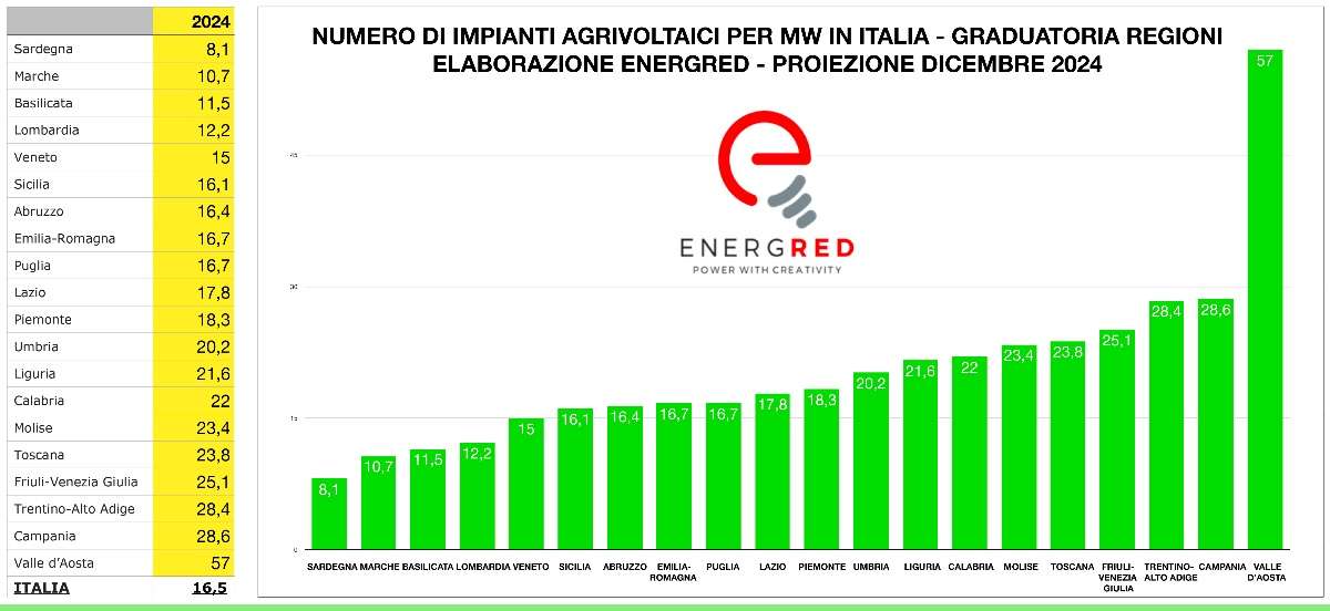 agrivoltaico energred proiezione