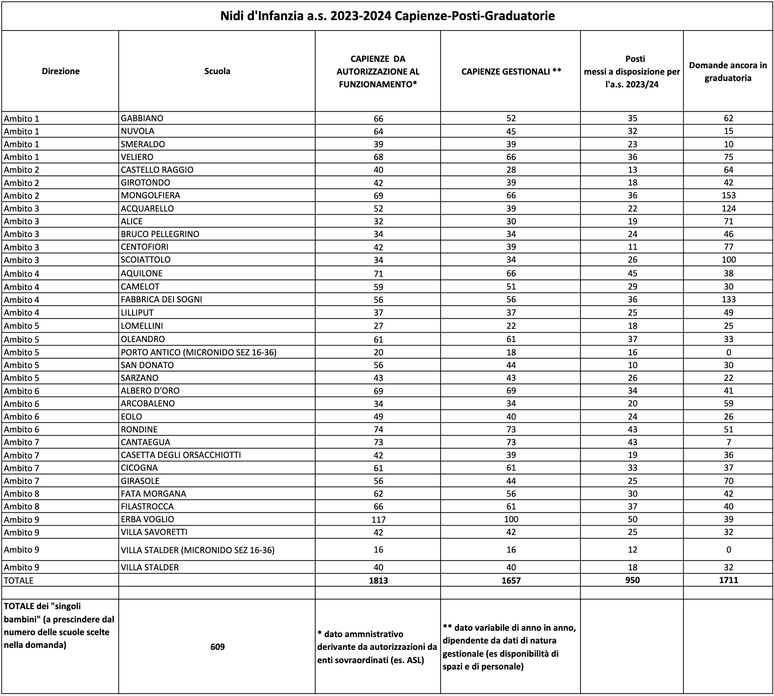 Dati nido, scuole infanzia, primavera Comune di Genova