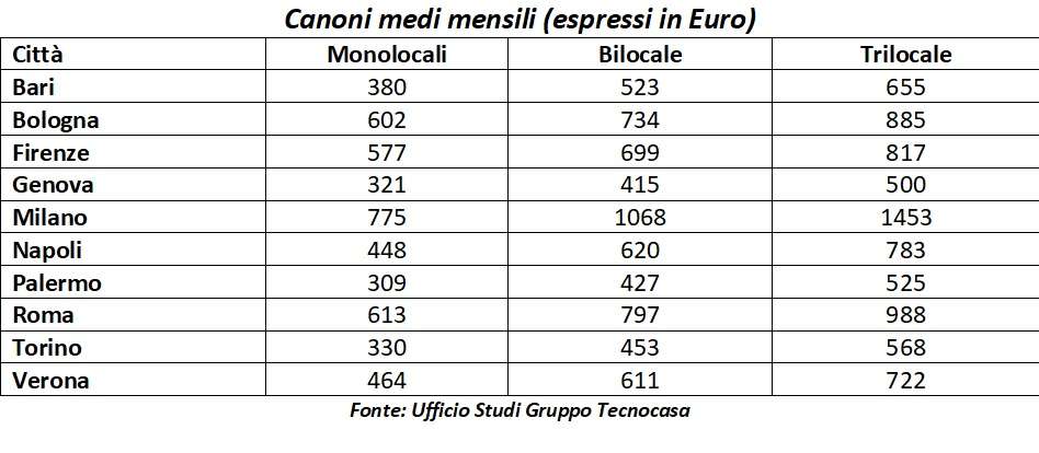 canoni affitto tecnocasa