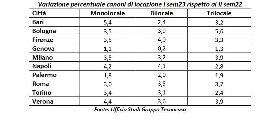variazione canoni tecnocasa