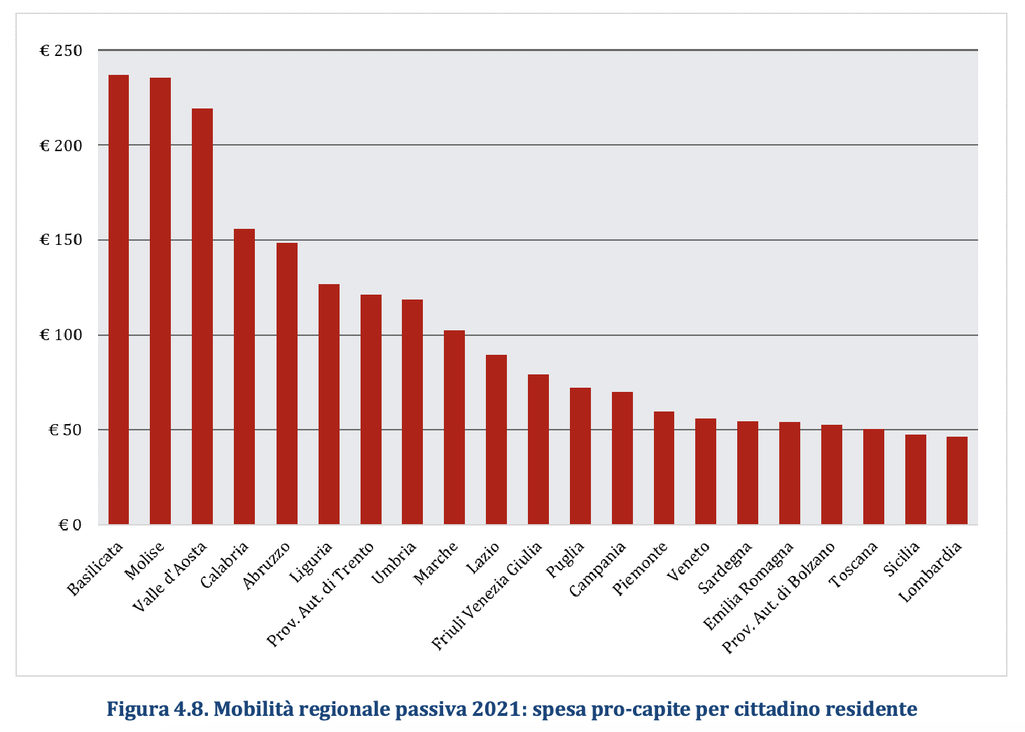 Mobilità passiva pro-capite