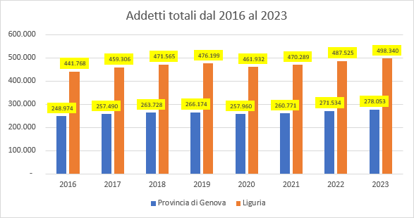 Numero imprese liguria