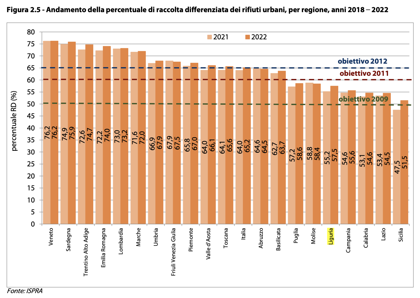 Andamento percentuale raccolta differenziata