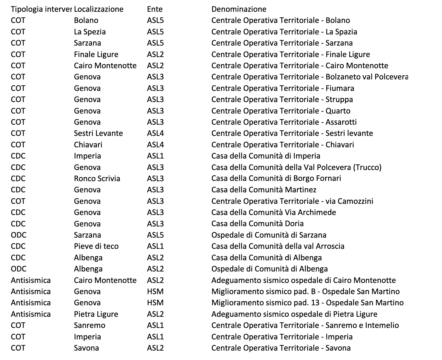 elenco pnrr sanità