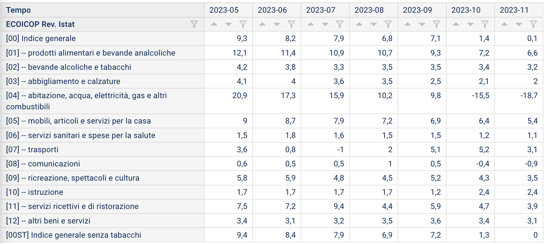 Variazione tendenziale inflazione novembre Liguria