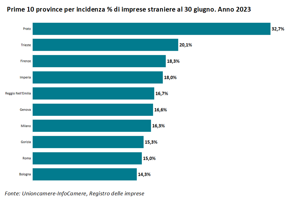 imprese straniere liguria 2023