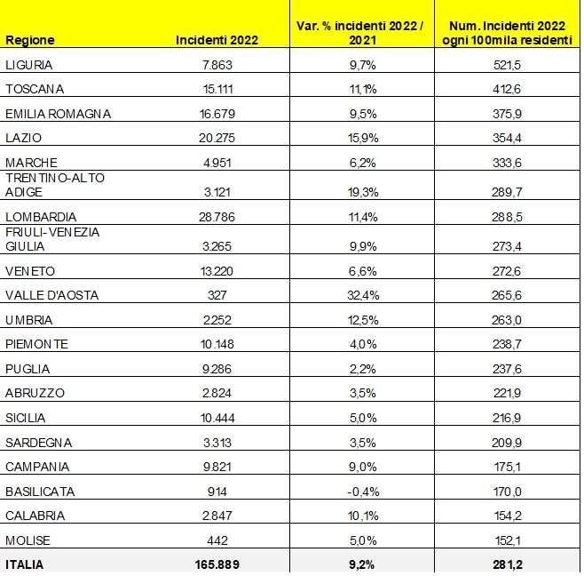 incidenti regione autoscout