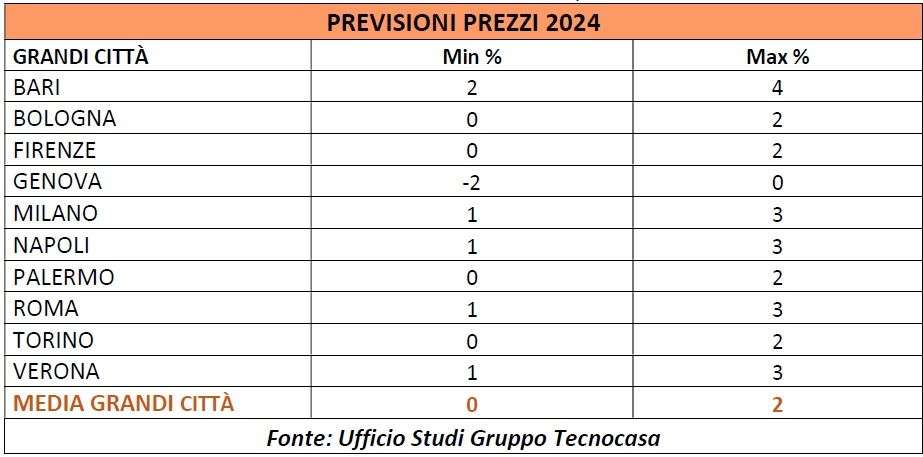 tecnocasa 2024