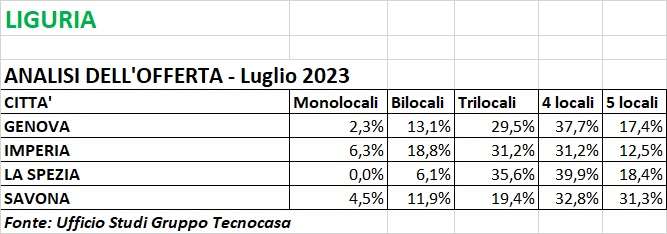 tecnocasa liguria offerta