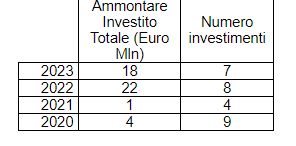 Dati Vem Liguria