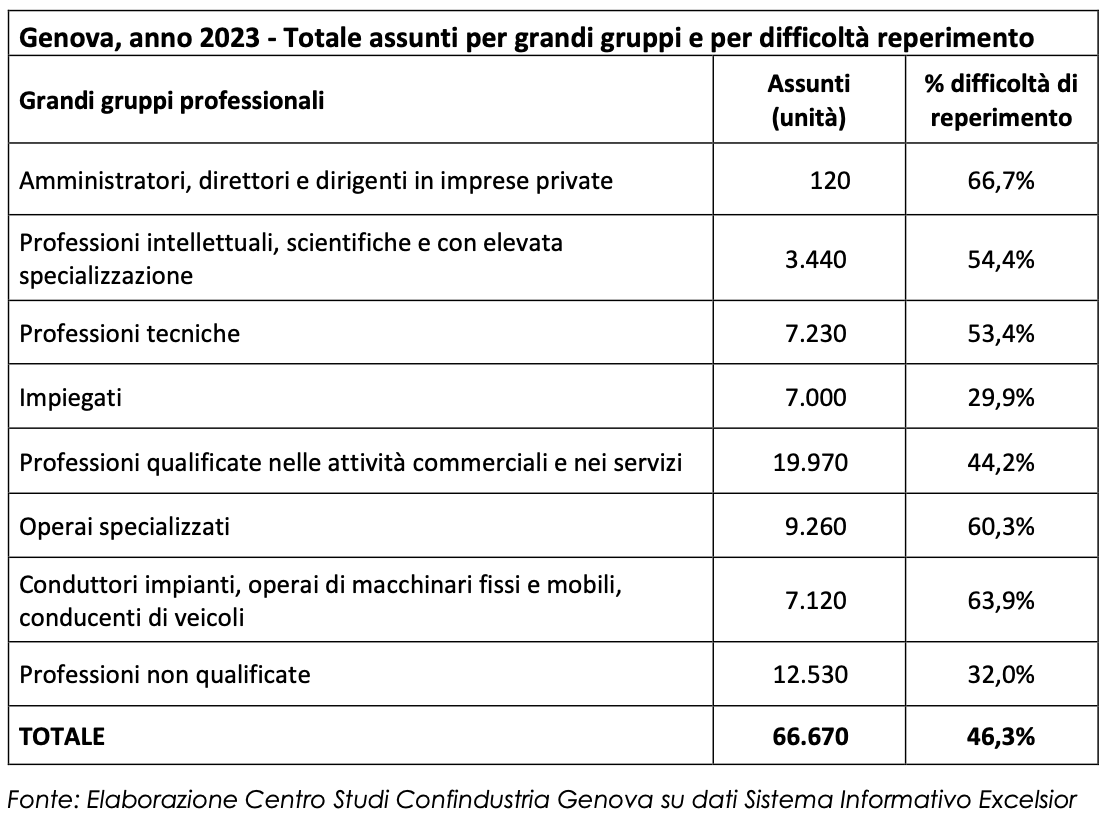 difficoltà di reperimento personale