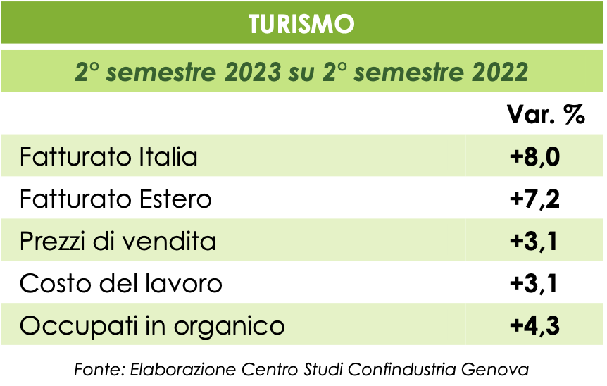 turismo secondo semestre 2023