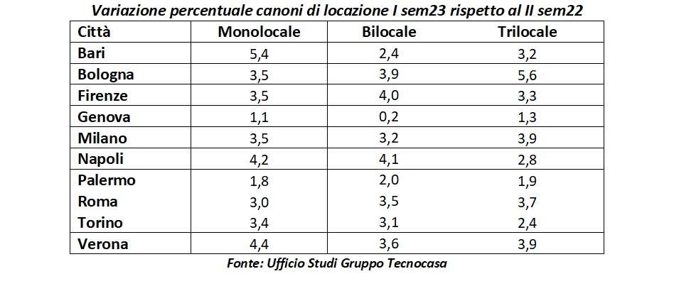 canoni locazione tecnocasa