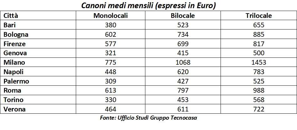 canoni mensili tecnocasa