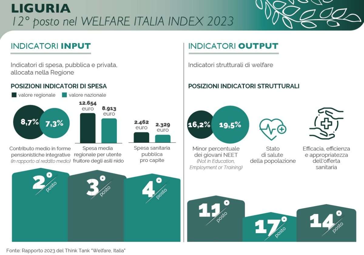 welfare index liguria