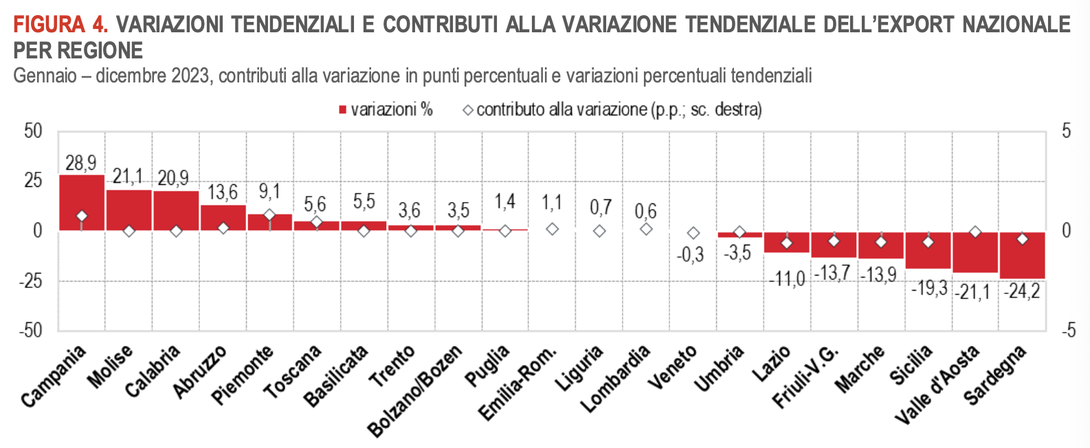 Export variazioni tendenziali