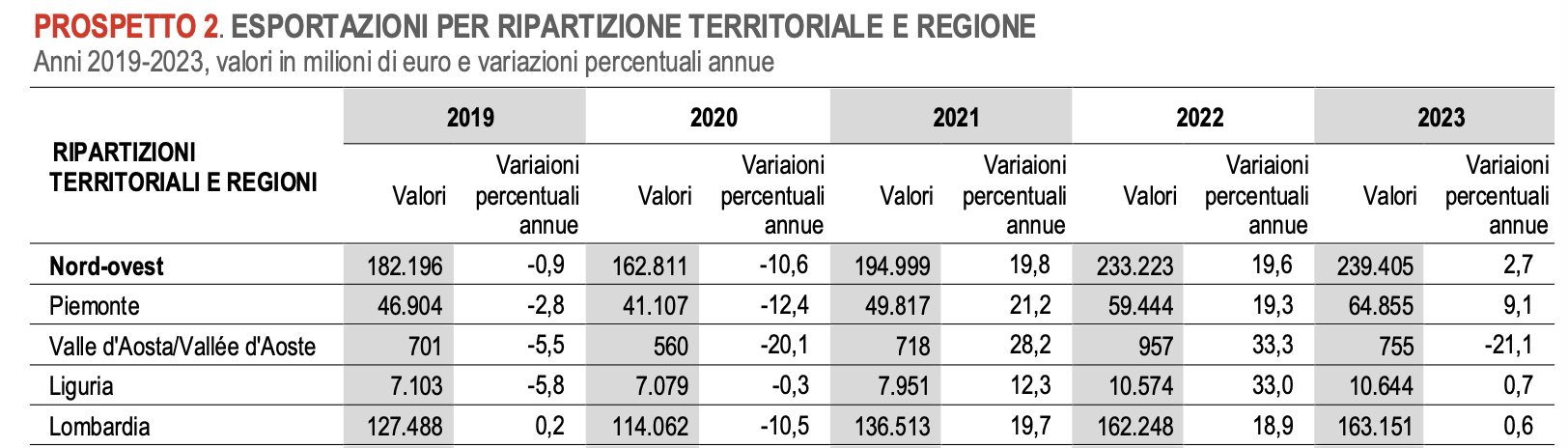 Tabella trend export