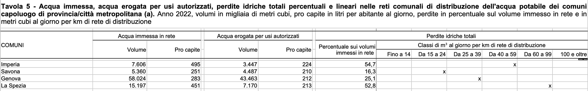 Acqua immessa, acqua erogata per usi autorizzati, perdite idriche totali percentuali e lineari nelle reti comunali di distribuzione dell’acqua potabile dei comuni capoluogo di provincia/città metropolitana