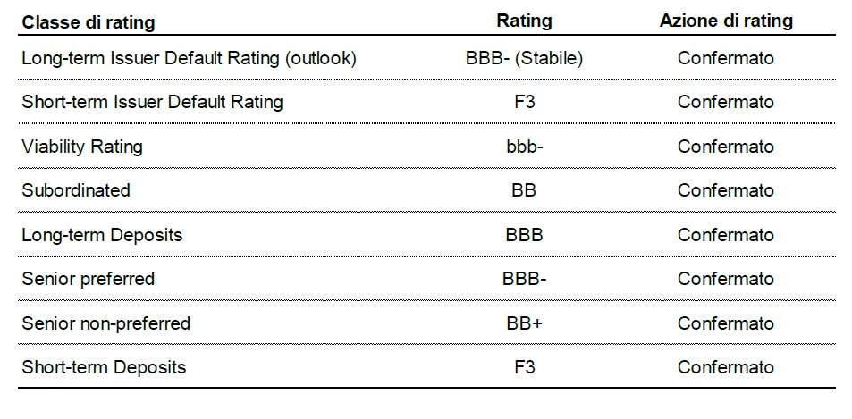 bper rating fitch