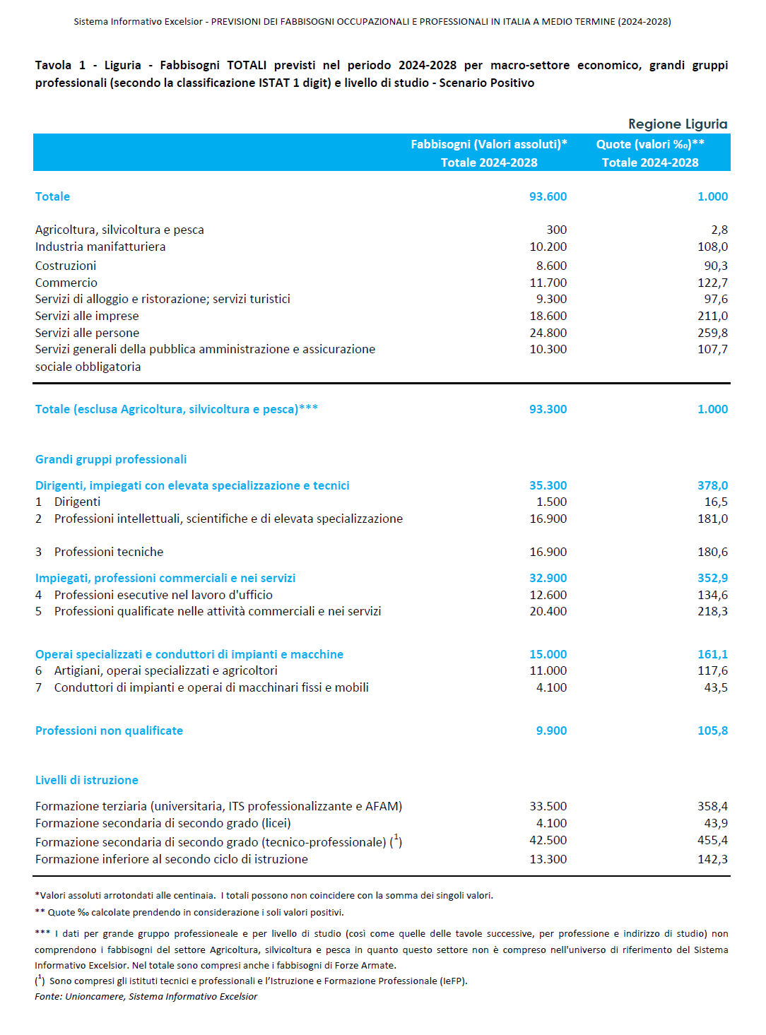 liguria occupazione tavola 1