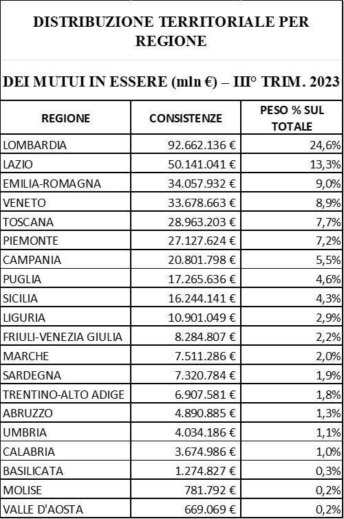mutui regione