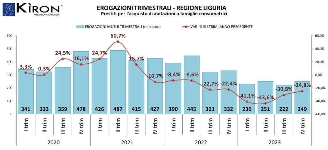 LIGURIA.-MERCATO-MUTUI-IV-TRIM-2023-Kiron-Gruppo-Tecnocasa