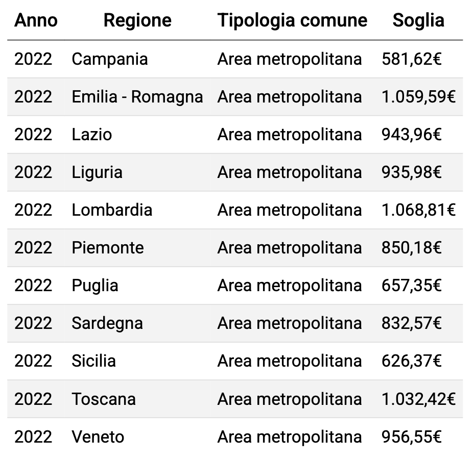 Soglia di povertà area metropolitana