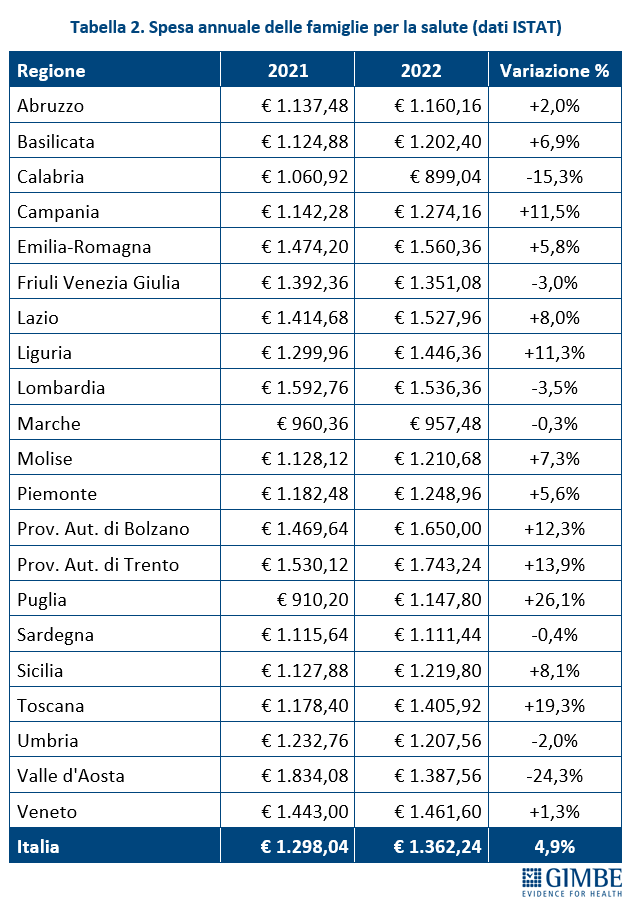spesa sanitaria liguria gimbe