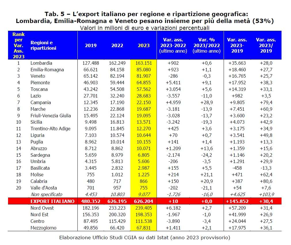 export italia 2019-2023