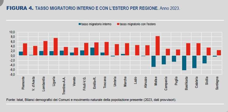 tasso migratorio