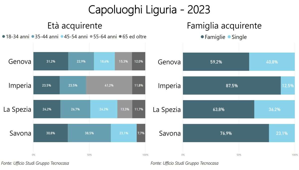 tecnocasa liguria 3