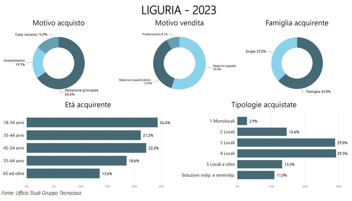 tecnocasa liguria