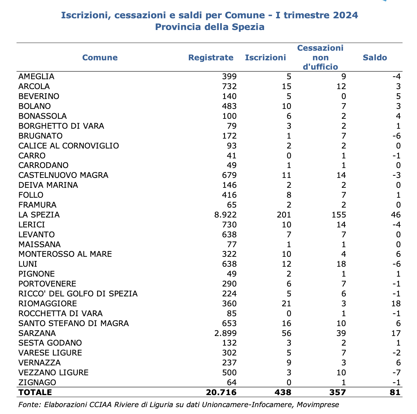 Movimprese La Spezia