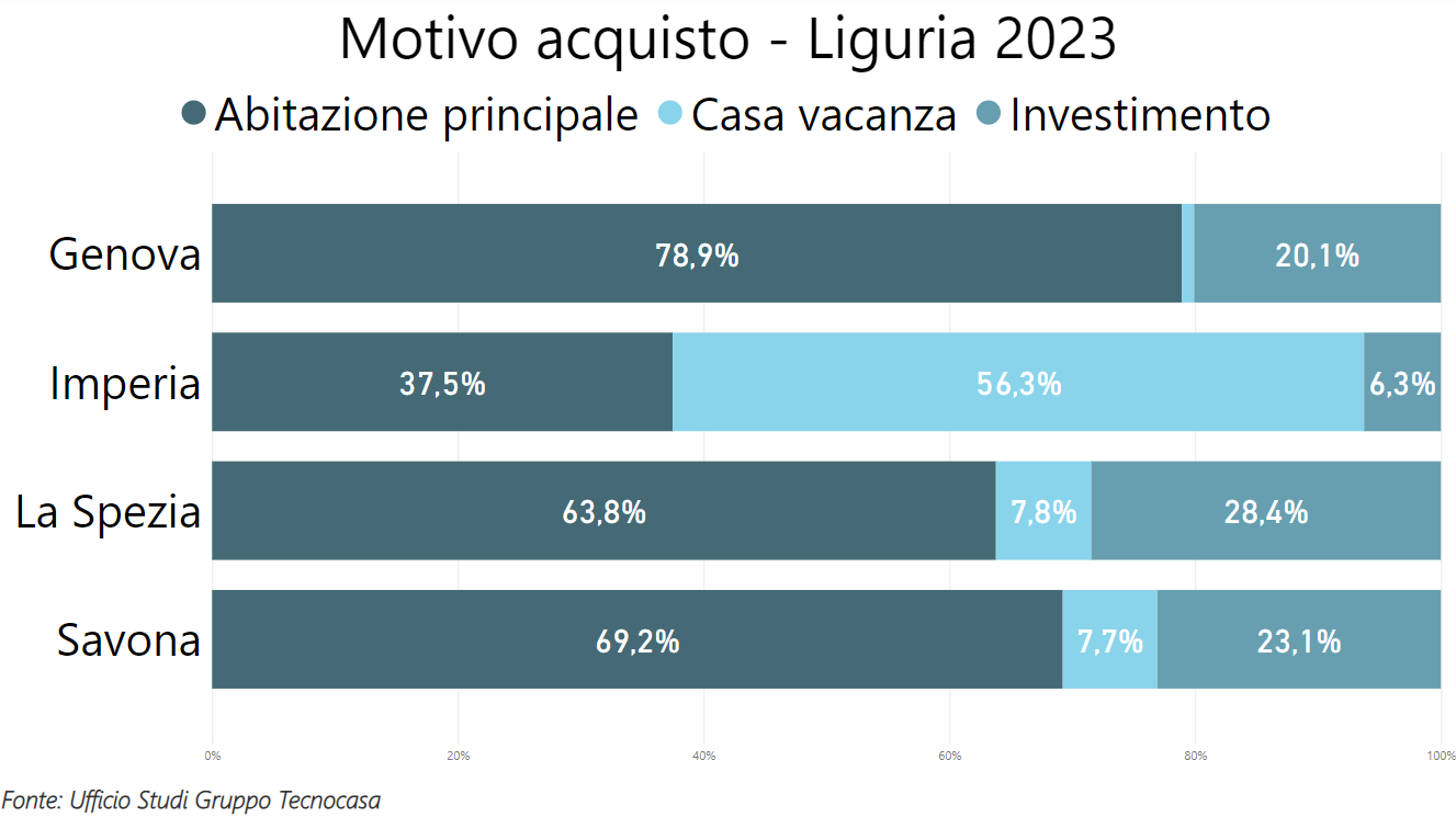 acquisto casa liguria