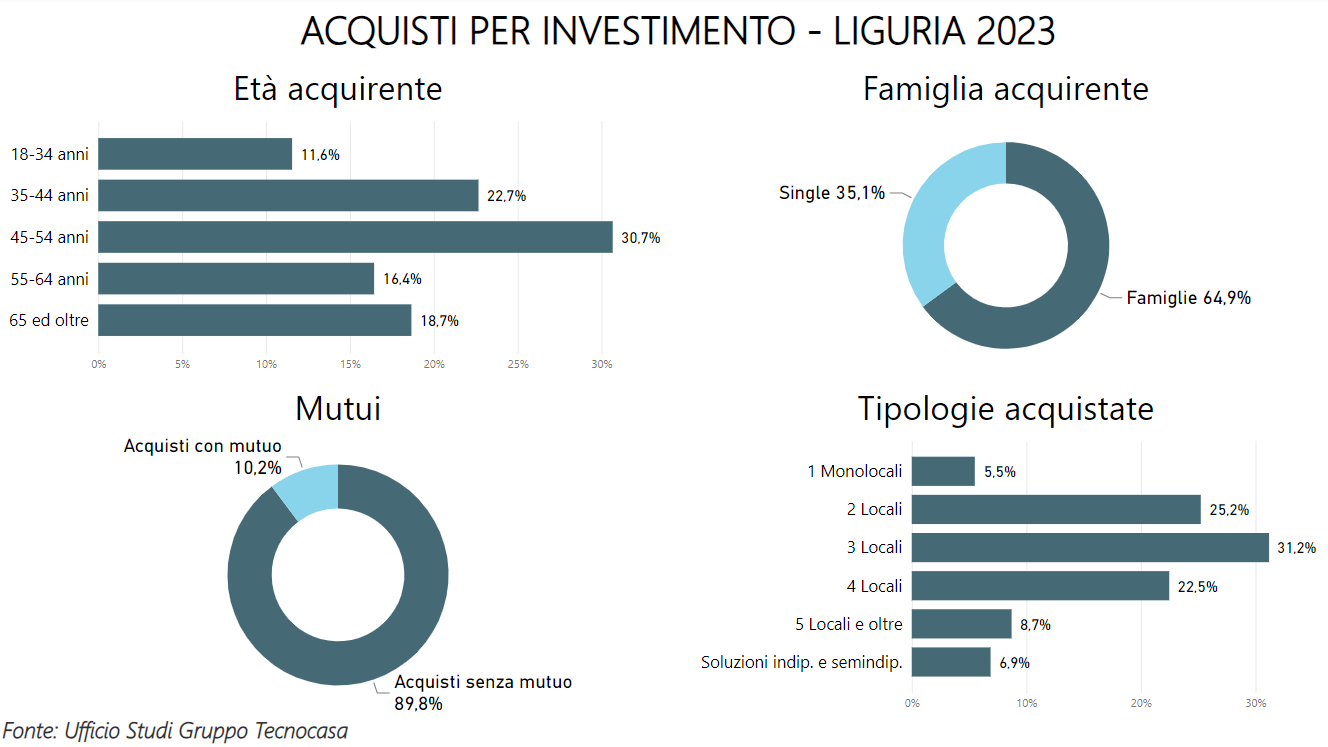 acquisto investimento casa liguria