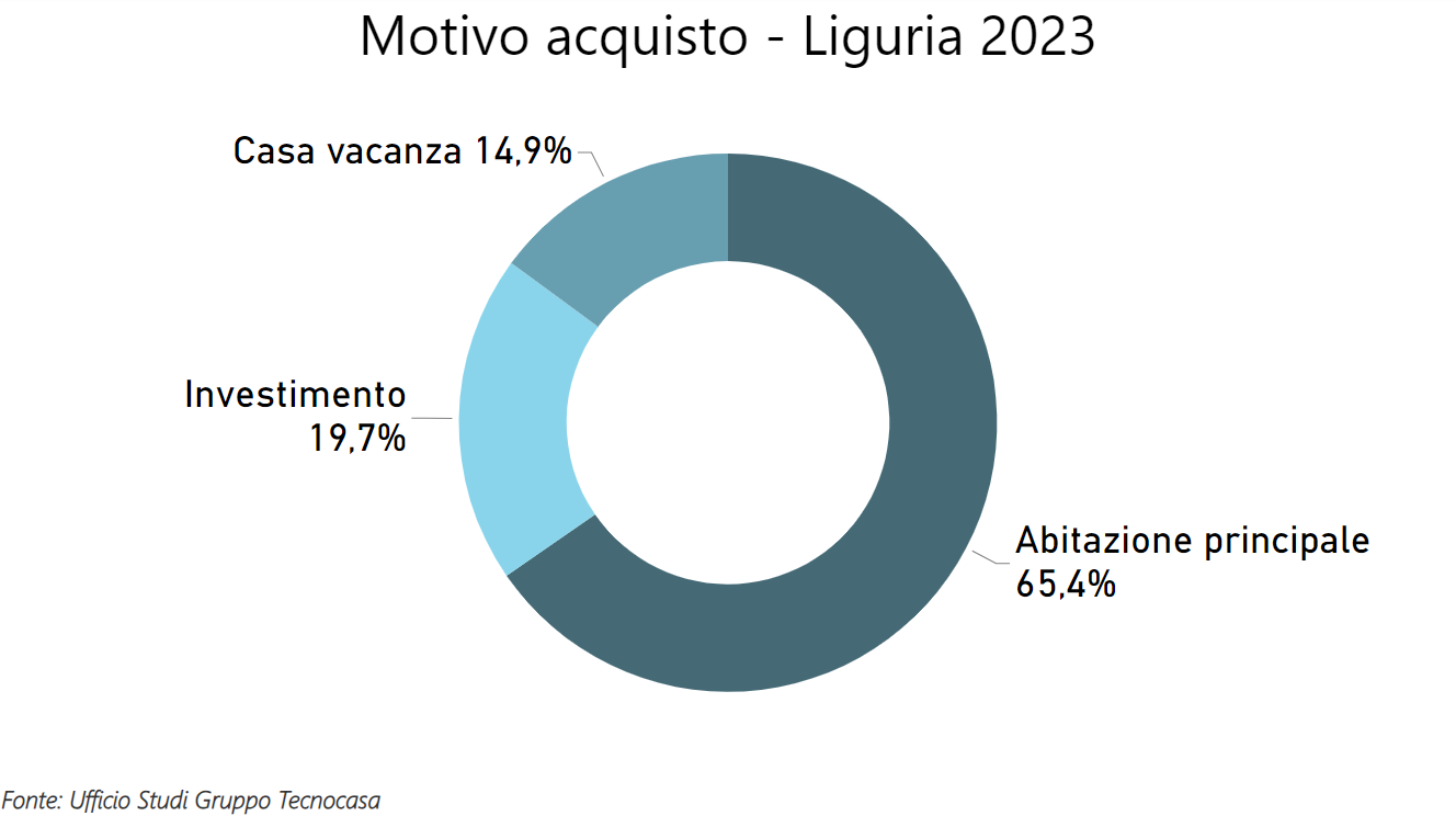 motivo acquisto casa liguria