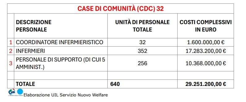 case comunità