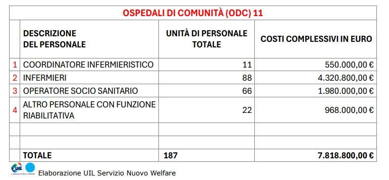 ospedale comunità
