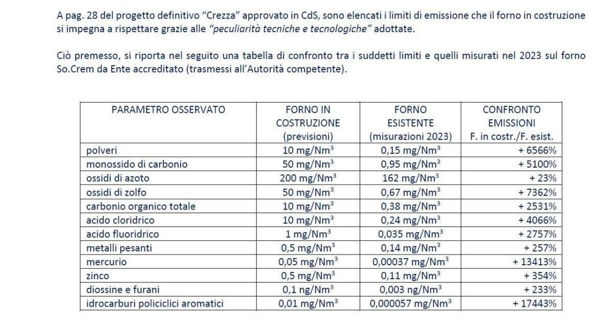 Confronto emissioni