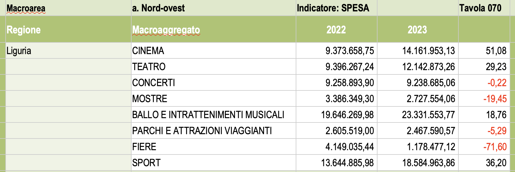 spesa Siae Liguria