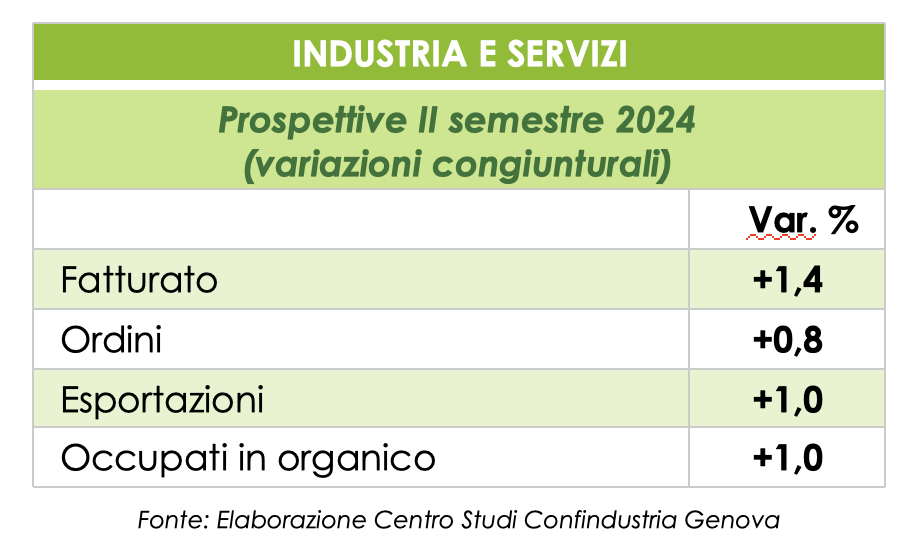 prospettive genova secondo semestre 2024
