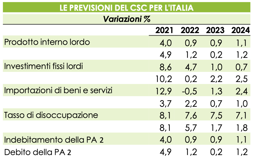 Previsioni del Csc per Italia secondo semestre 2024