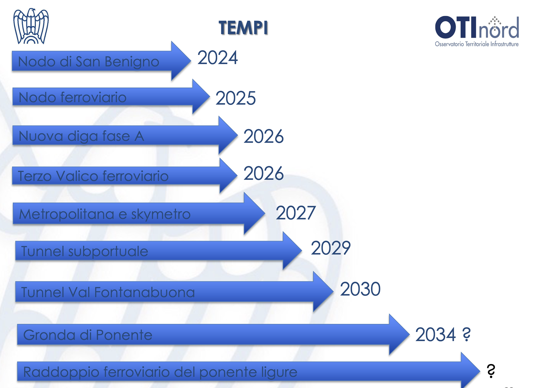 Tempistiche infrastrutture Oti 2023