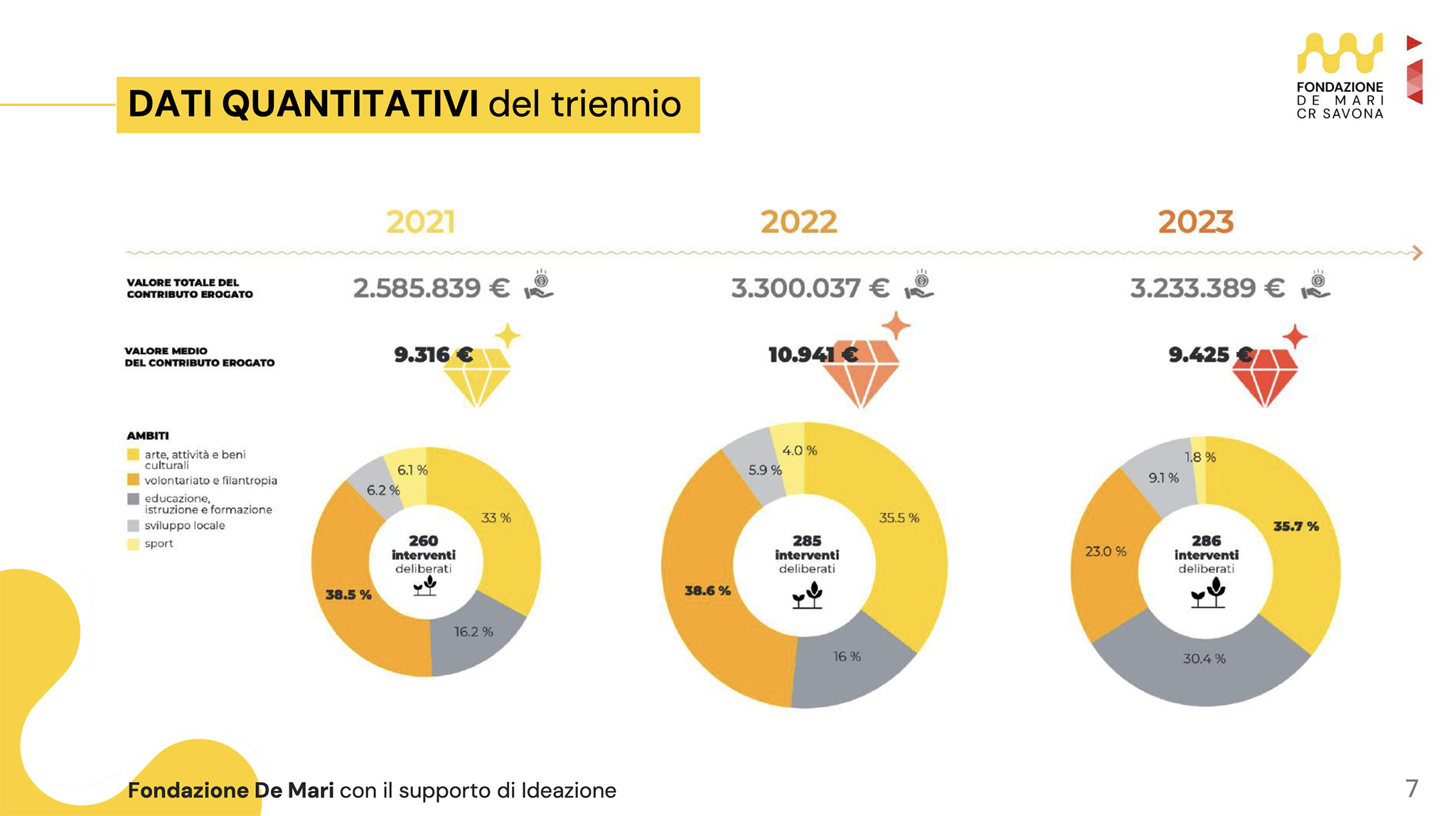 dati fondazione demari