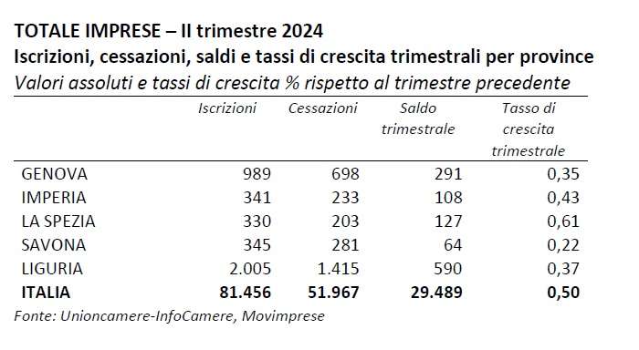 imprese liguria II trimestre