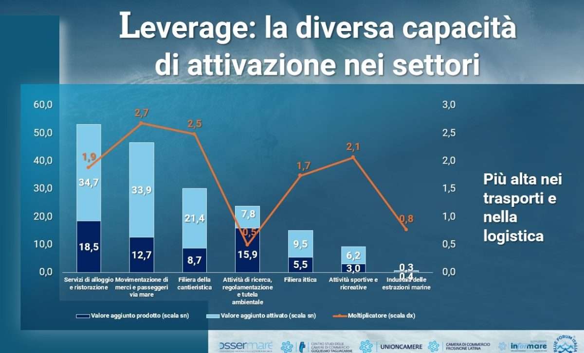 settori economia blue