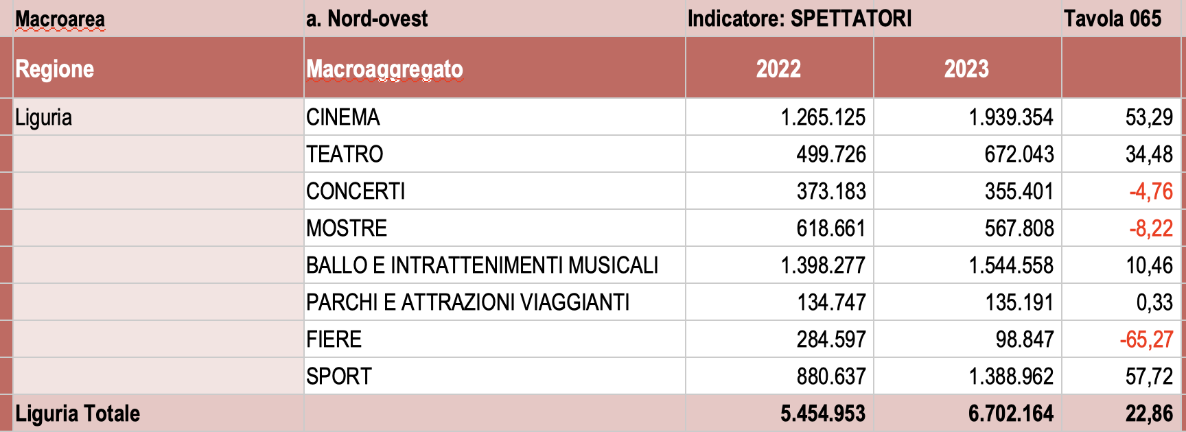 spettatori totali liguria 2023